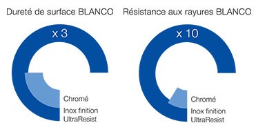 Dureté et résistance aux rayures